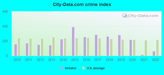City-data.com crime index in Streator, IL