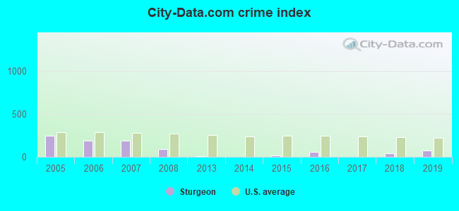 City-data.com crime index in Sturgeon, MO