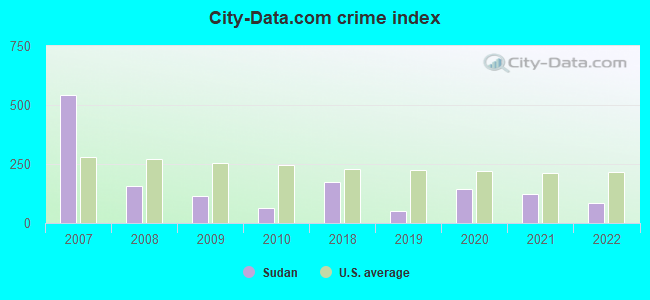City-data.com crime index in Sudan, TX