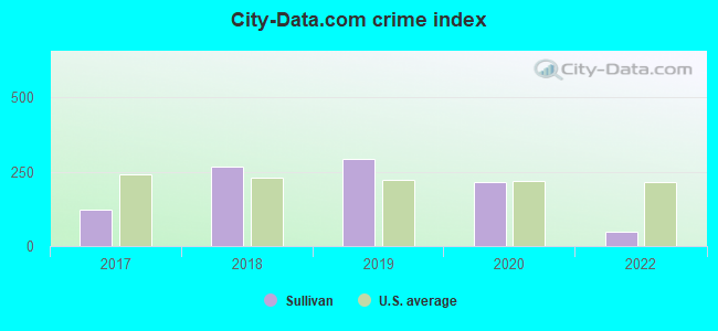 City-data.com crime index in Sullivan, IL