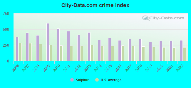 City-data.com crime index in Sulphur, LA