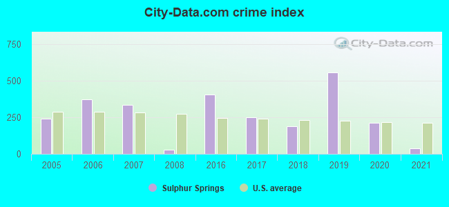 City-data.com crime index in Sulphur Springs, AR
