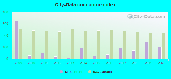 City-data.com crime index in Summerset, SD