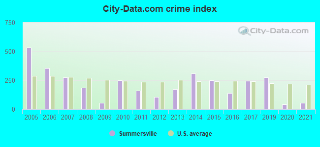 City-data.com crime index in Summersville, MO