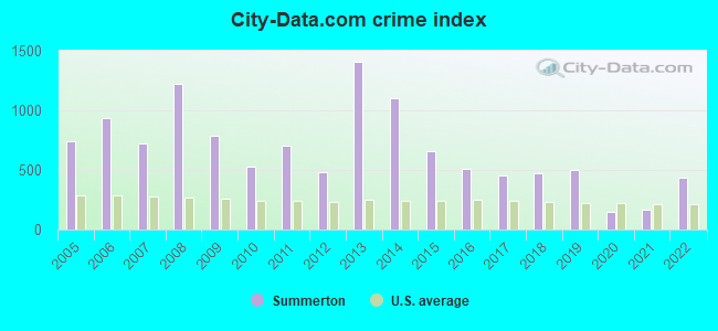 City-data.com crime index in Summerton, SC