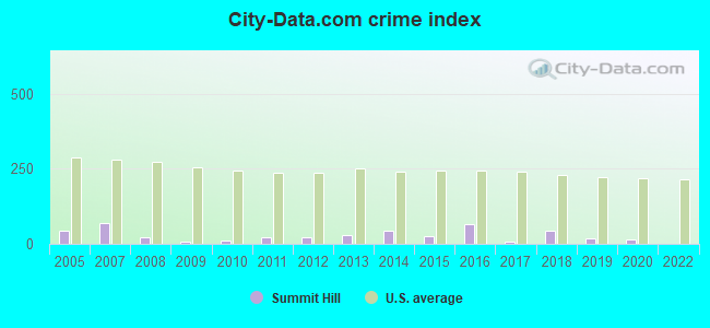 City-data.com crime index in Summit Hill, PA