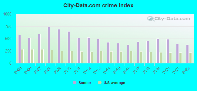 City-data.com crime index in Sumter, SC