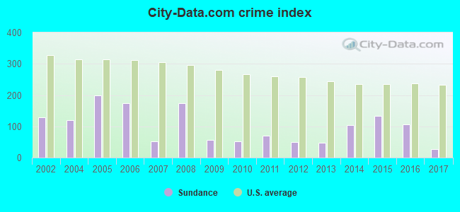 City-data.com crime index in Sundance, WY