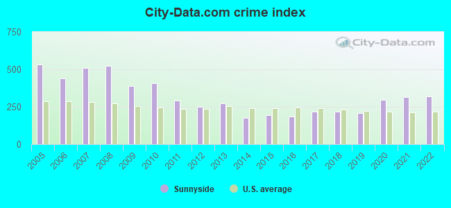 City-data.com crime index in Sunnyside, WA