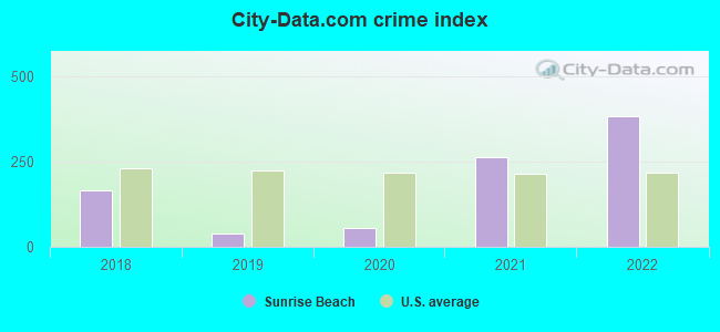 City-data.com crime index in Sunrise Beach, MO