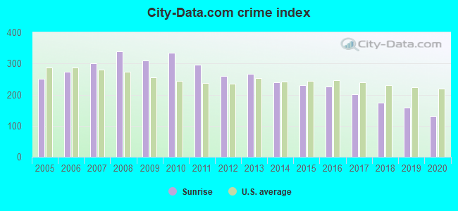 City-data.com crime index in Sunrise, FL