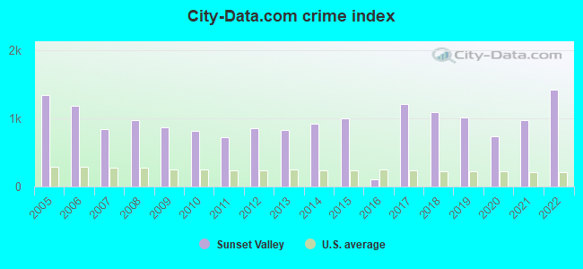 City-data.com crime index in Sunset Valley, TX
