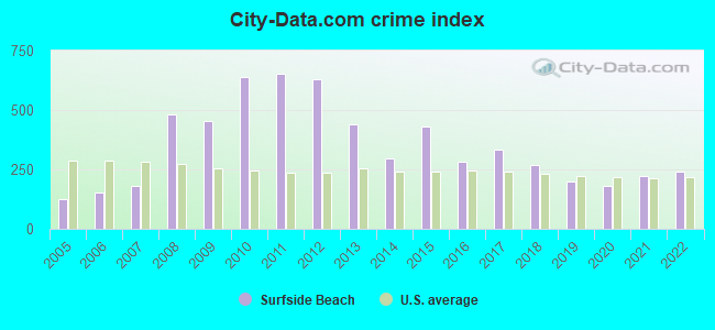 City-data.com crime index in Surfside Beach, SC