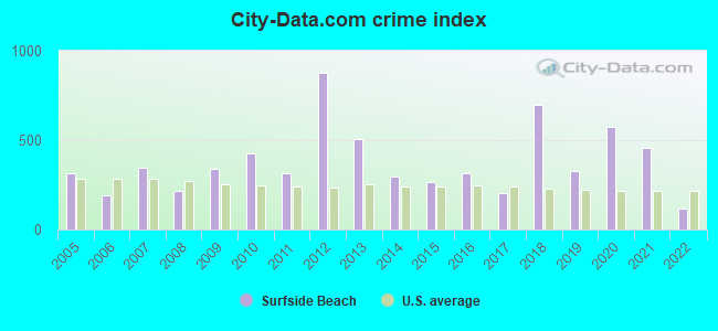 City-data.com crime index in Surfside Beach, TX