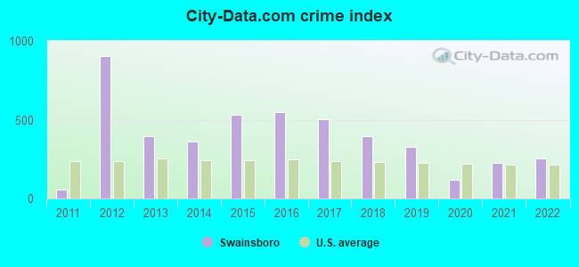 City-data.com crime index in Swainsboro, GA