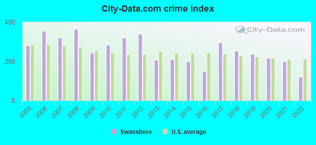 City-data.com crime index in Swansboro, NC