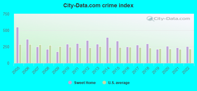 City-data.com crime index in Sweet Home, OR