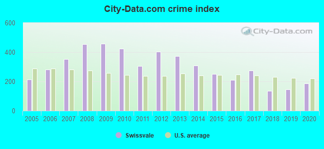 City-data.com crime index in Swissvale, PA