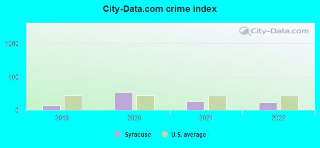 City-data.com crime index in Syracuse, IN