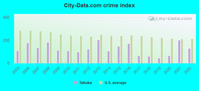 City-data.com crime index in Tahoka, TX