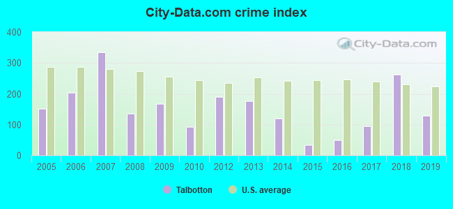 City-data.com crime index in Talbotton, GA