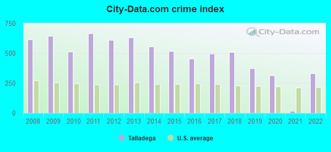 City-data.com crime index in Talladega, AL