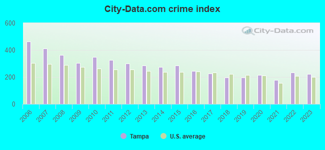 City-Data.com crime index