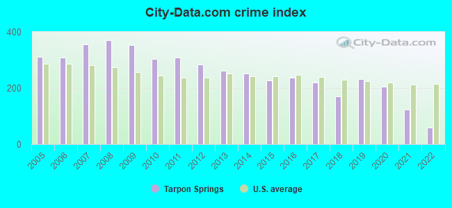 City-data.com crime index in Tarpon Springs, FL