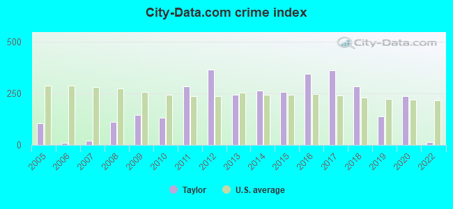 City-data.com crime index in Taylor, PA