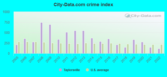 City-data.com crime index in Taylorsville, NC