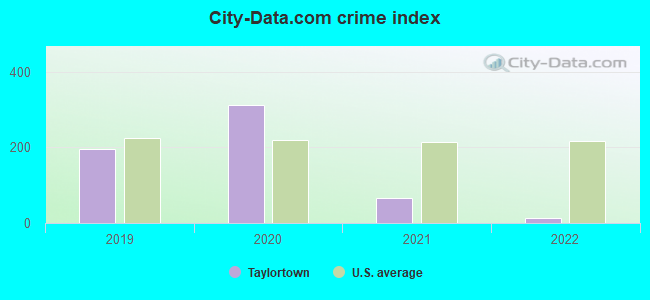 City-data.com crime index in Taylortown, NC