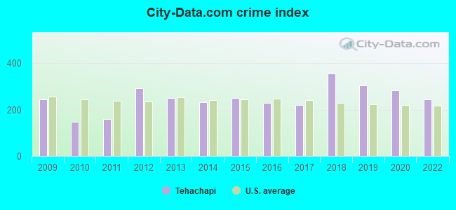 City-data.com crime index in Tehachapi, CA