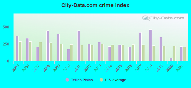 City-data.com crime index in Tellico Plains, TN
