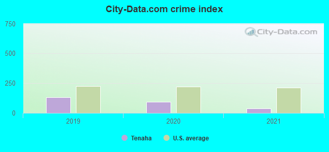 City-data.com crime index in Tenaha, TX