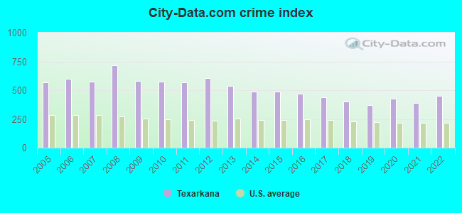 City-data.com crime index in Texarkana, AR