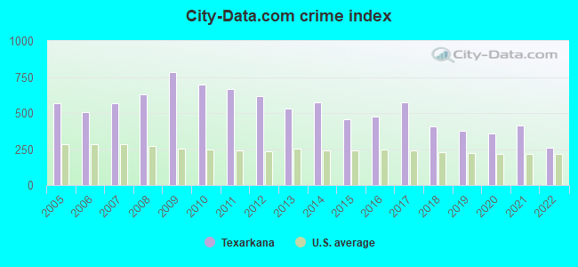 City-data.com crime index in Texarkana, TX