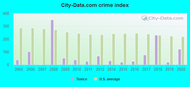 City-data.com crime index in Texico, NM