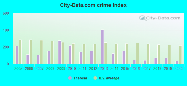 City-data.com crime index in Theresa, WI