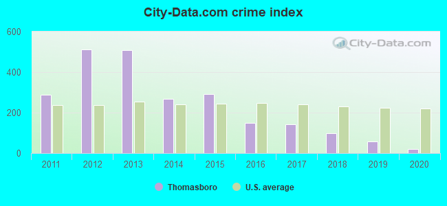 City-data.com crime index in Thomasboro, IL