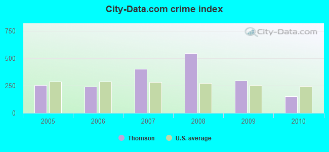 City-data.com crime index in Thomson, GA