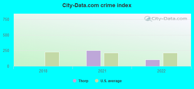 City-data.com crime index in Thorp, WI