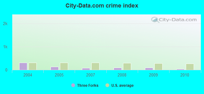 City-data.com crime index in Three Forks, MT