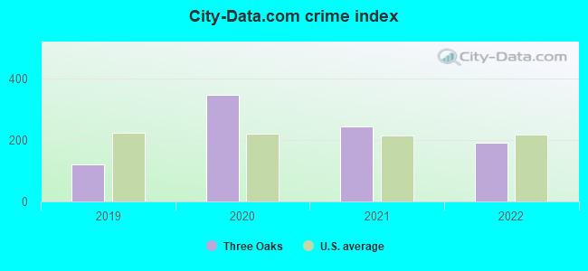 City-data.com crime index in Three Oaks, MI