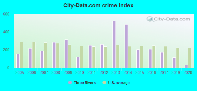 City-data.com crime index in Three Rivers, TX