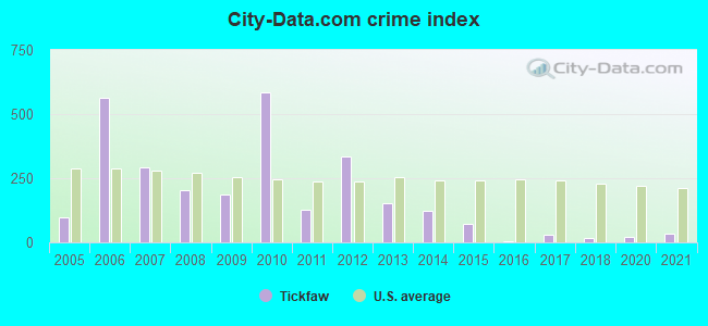 City-data.com crime index in Tickfaw, LA