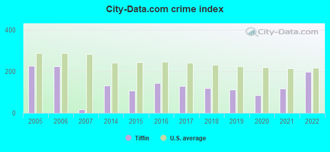 City-data.com crime index in Tiffin, OH