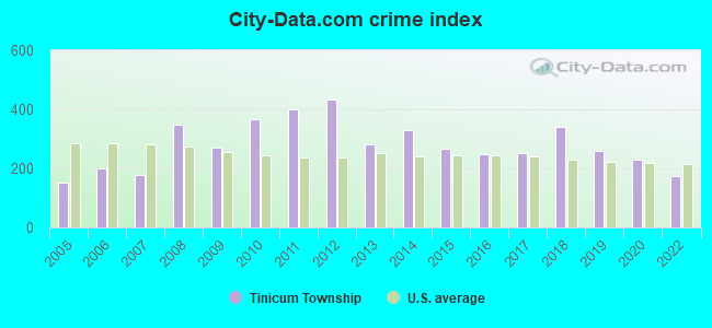 City-data.com crime index in Tinicum Township, PA