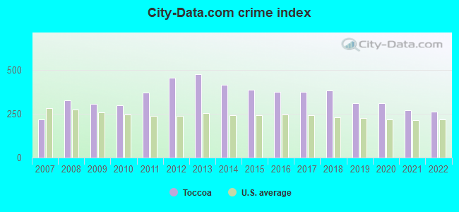 City-data.com crime index in Toccoa, GA