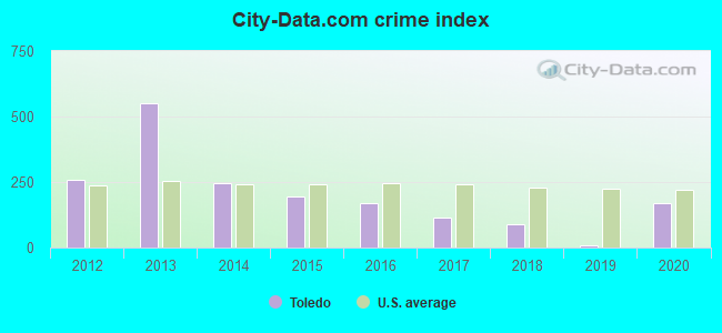 City-data.com crime index in Toledo, IA