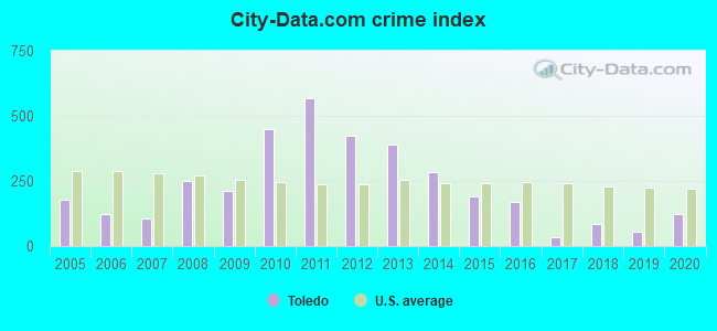 City-data.com crime index in Toledo, OR
